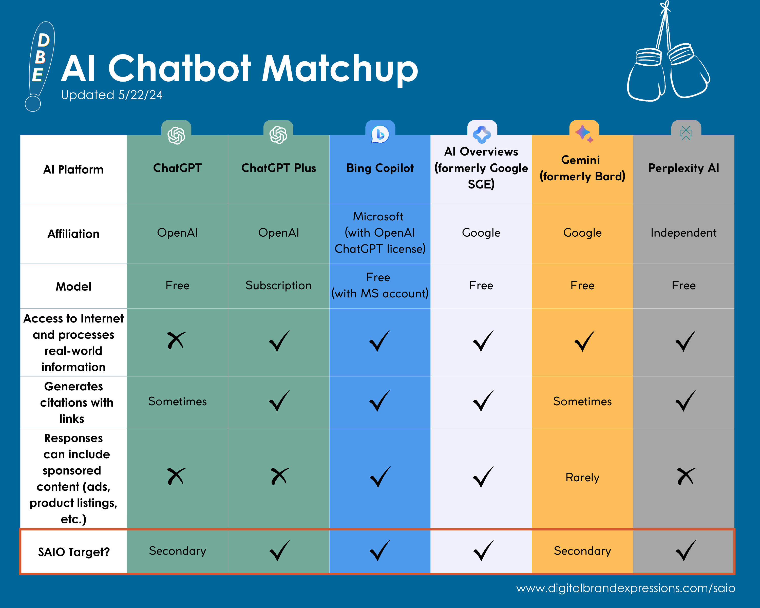 A Chart showing the differences between AI chatbots