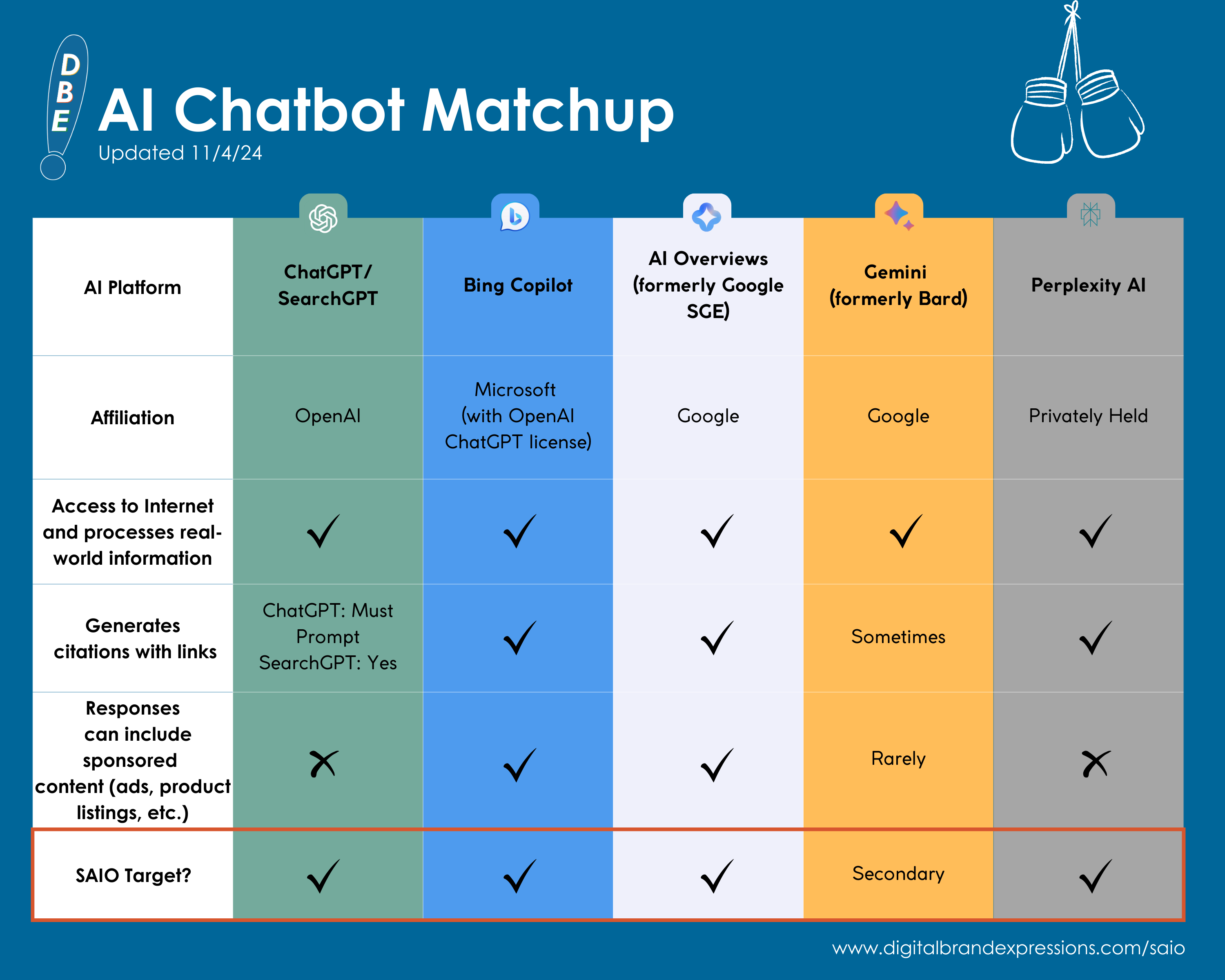 A Chart showing the differences between AI chatbots