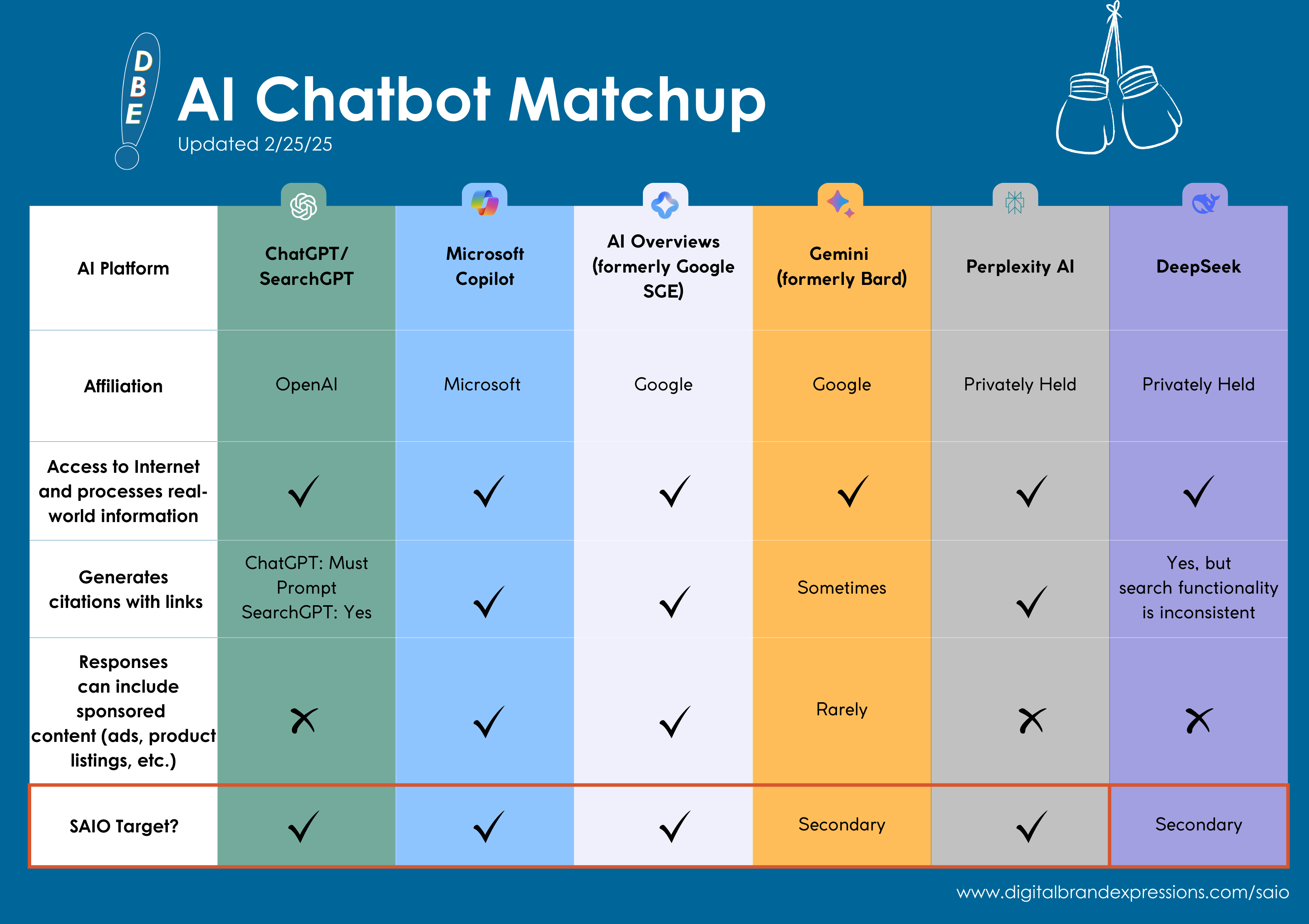 A chart showing the differences between AI chatbots for SAIO. ChatGPT (SearchGPT), Microsoft Copilot, Perplexity, and Google AI Overviews are primary targets, while DeepSeek and Google Gemini are secondary.